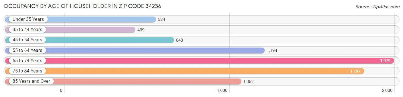 Occupancy by Age of Householder in Zip Code 34236