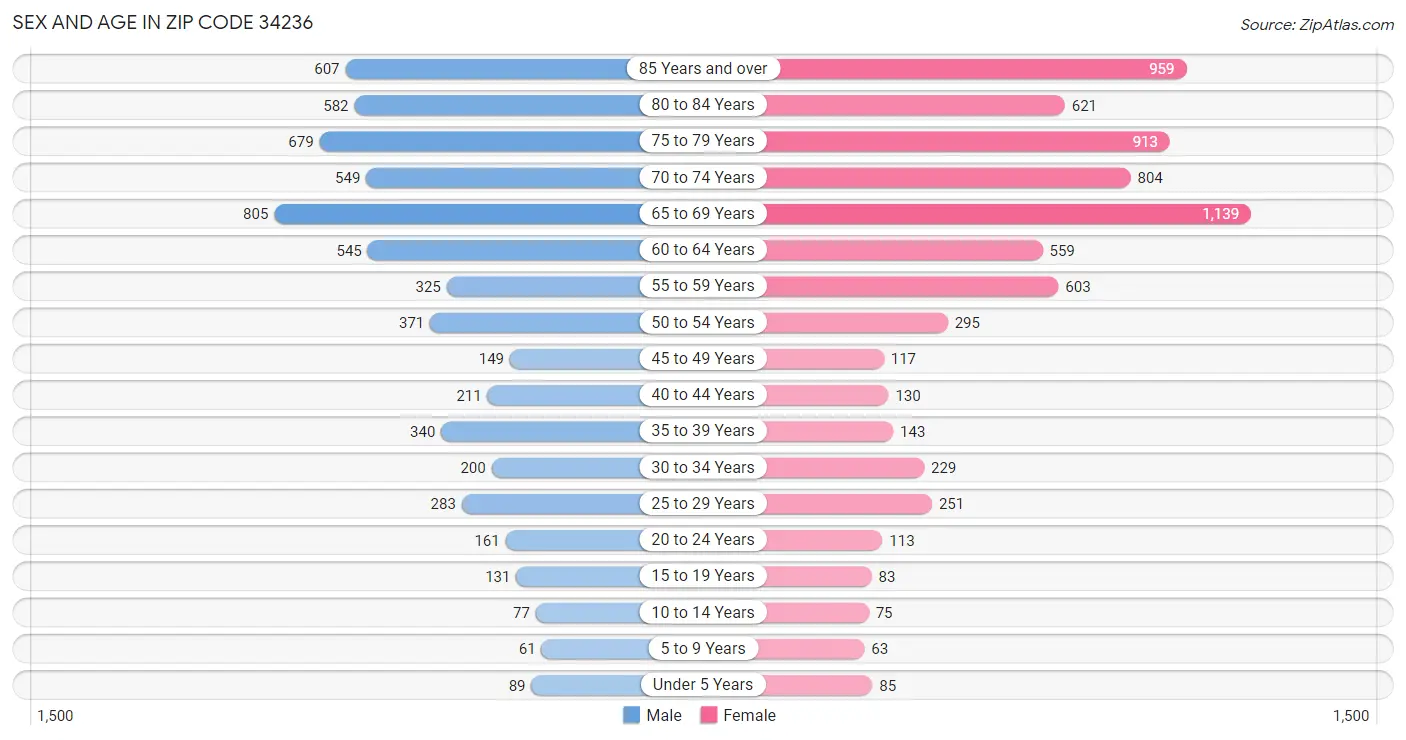 Sex and Age in Zip Code 34236