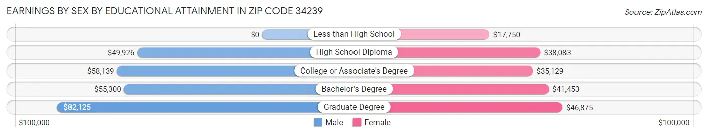 Earnings by Sex by Educational Attainment in Zip Code 34239