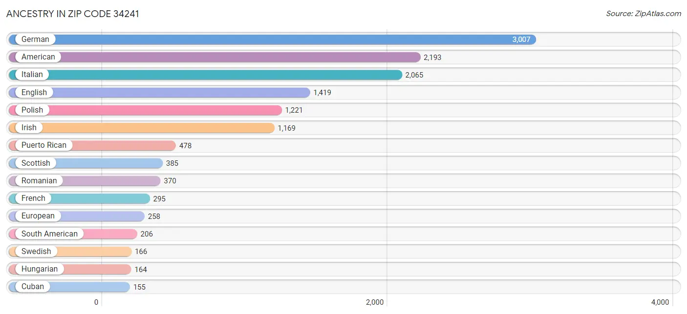 Ancestry in Zip Code 34241