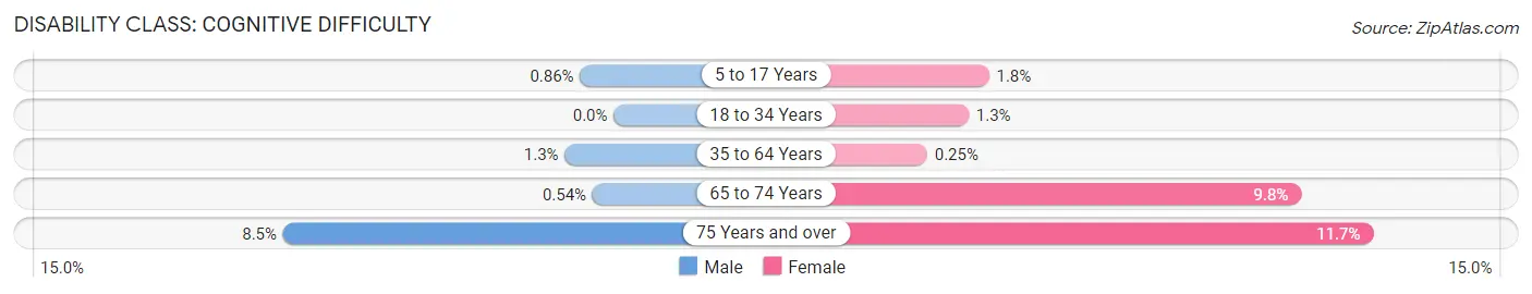 Disability in Zip Code 34241: <span>Cognitive Difficulty</span>