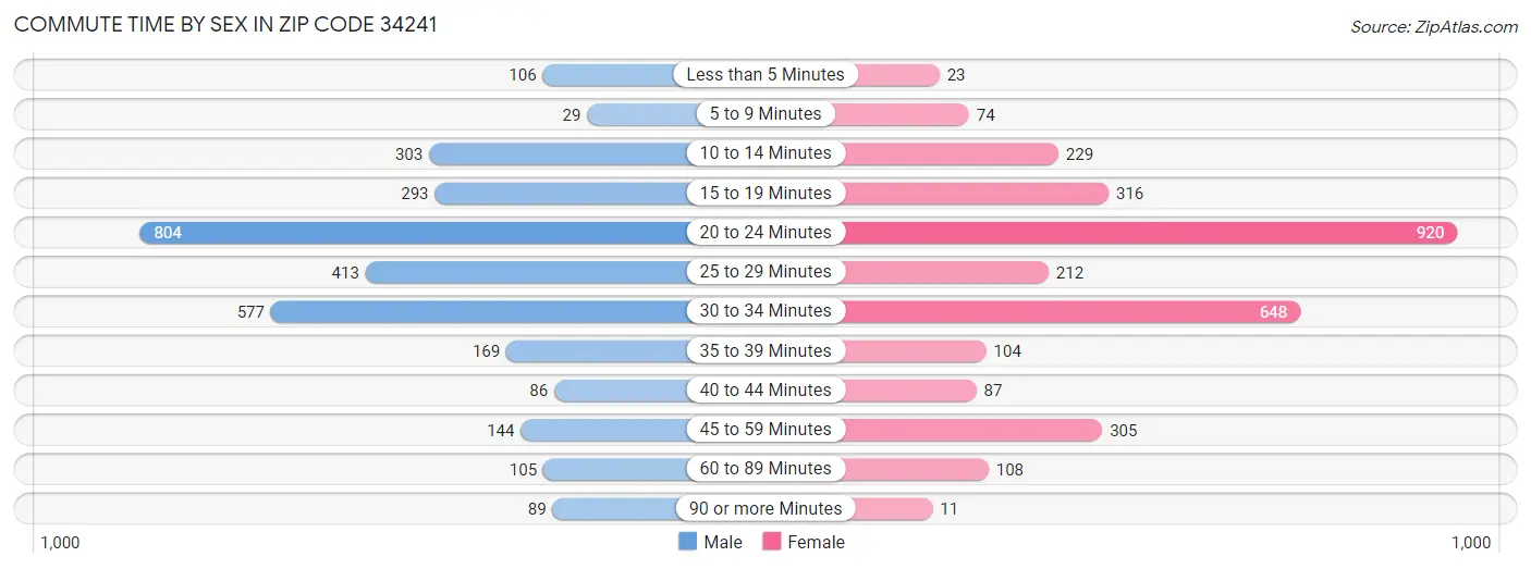 Commute Time by Sex in Zip Code 34241