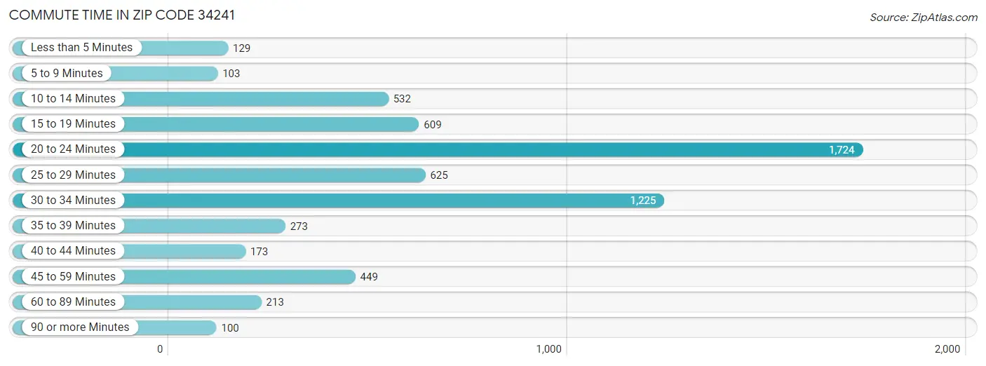 Commute Time in Zip Code 34241