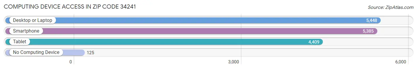 Computing Device Access in Zip Code 34241