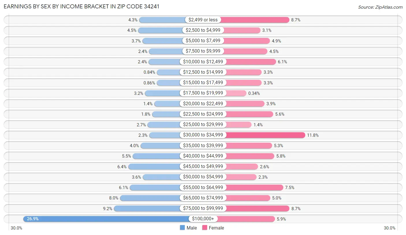 Earnings by Sex by Income Bracket in Zip Code 34241