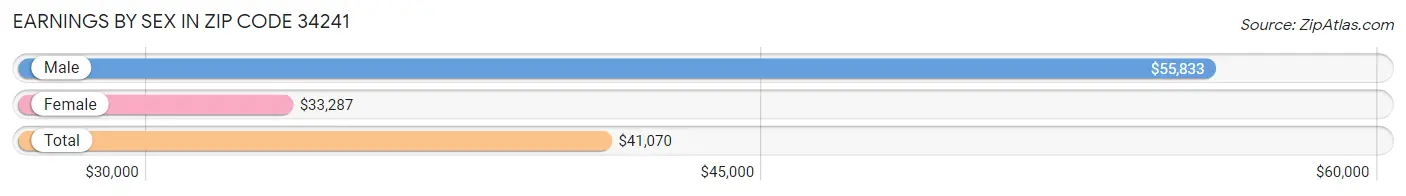 Earnings by Sex in Zip Code 34241