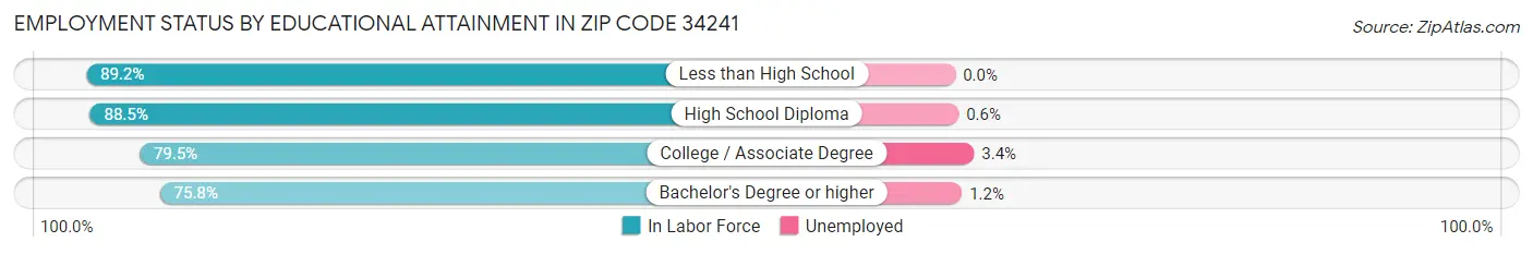 Employment Status by Educational Attainment in Zip Code 34241