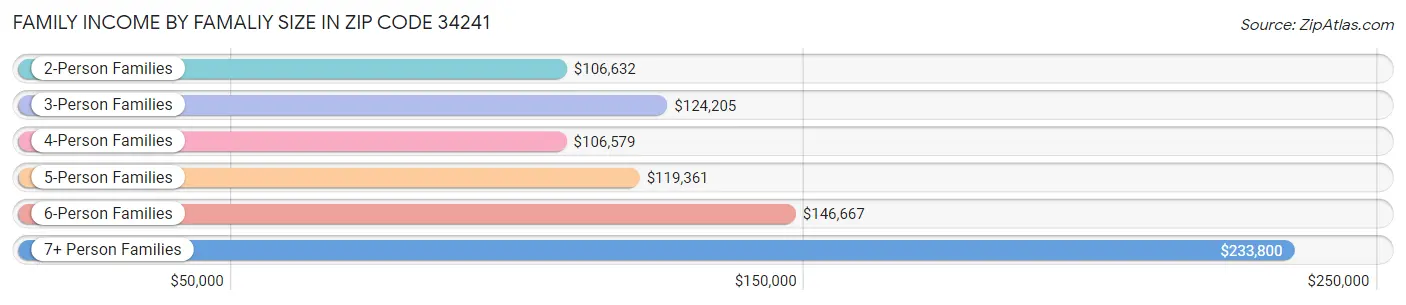 Family Income by Famaliy Size in Zip Code 34241