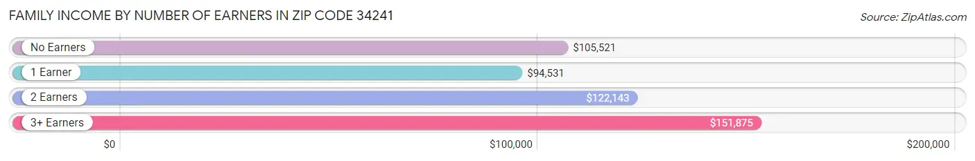 Family Income by Number of Earners in Zip Code 34241