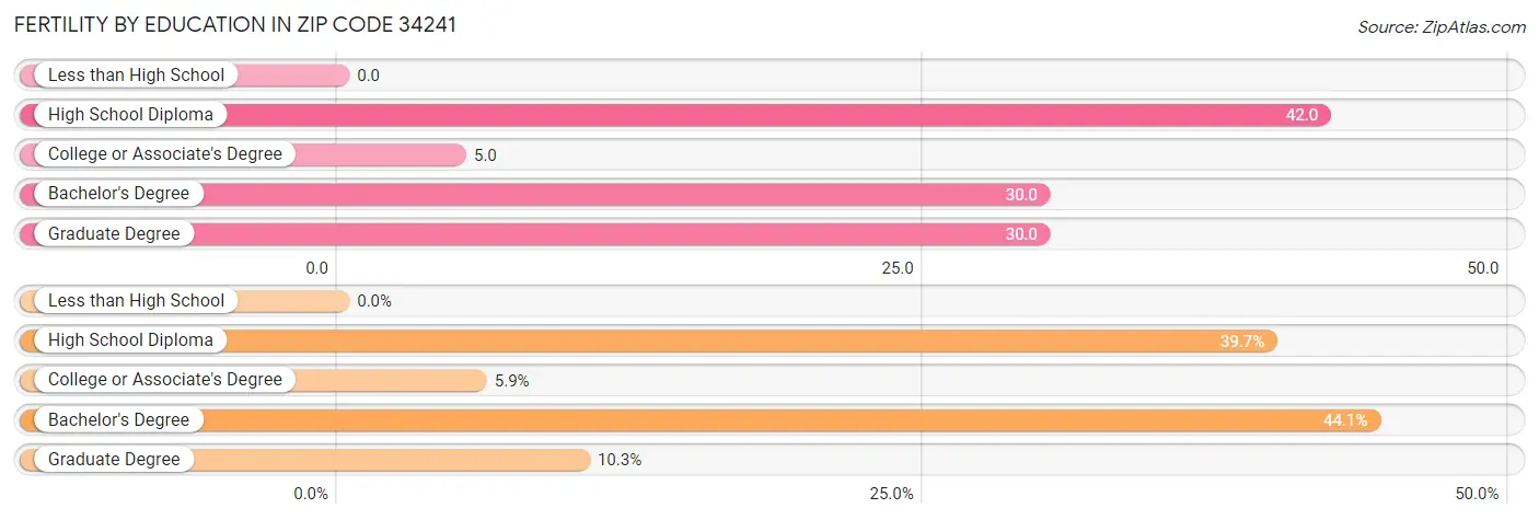 Female Fertility by Education Attainment in Zip Code 34241