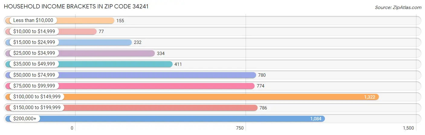 Household Income Brackets in Zip Code 34241