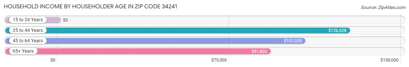 Household Income by Householder Age in Zip Code 34241