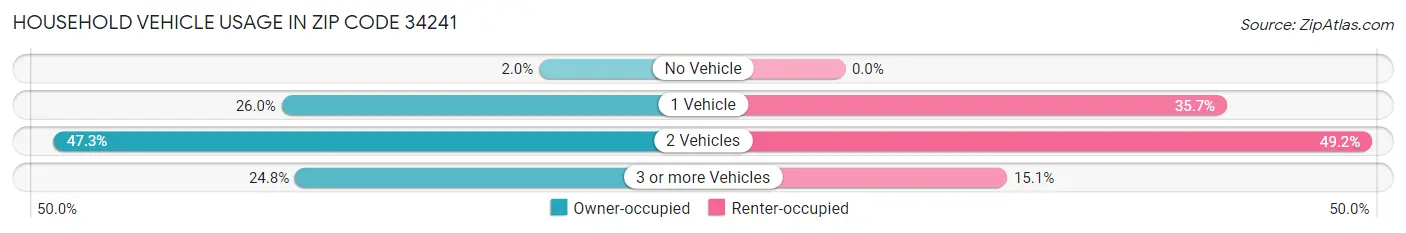 Household Vehicle Usage in Zip Code 34241