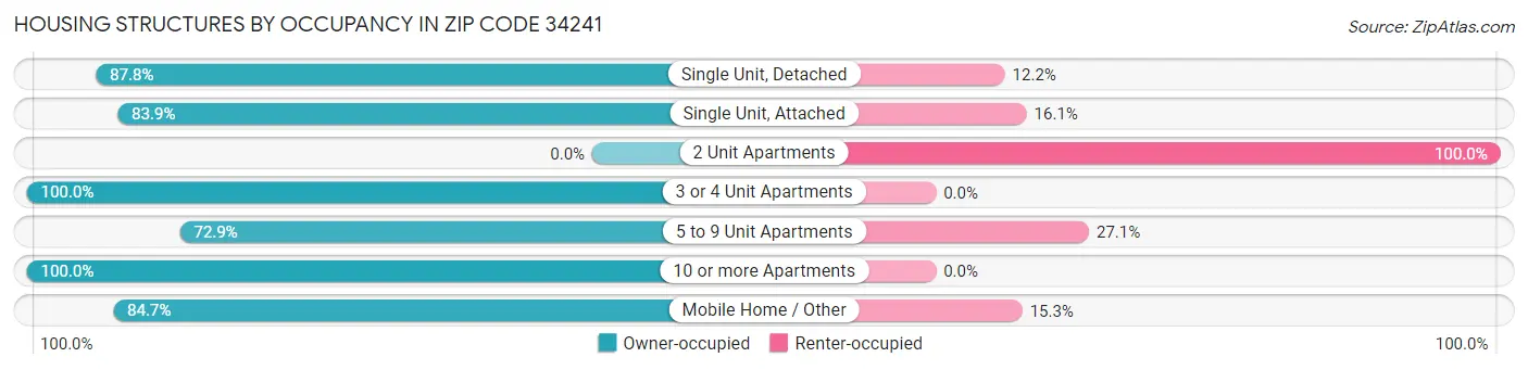 Housing Structures by Occupancy in Zip Code 34241