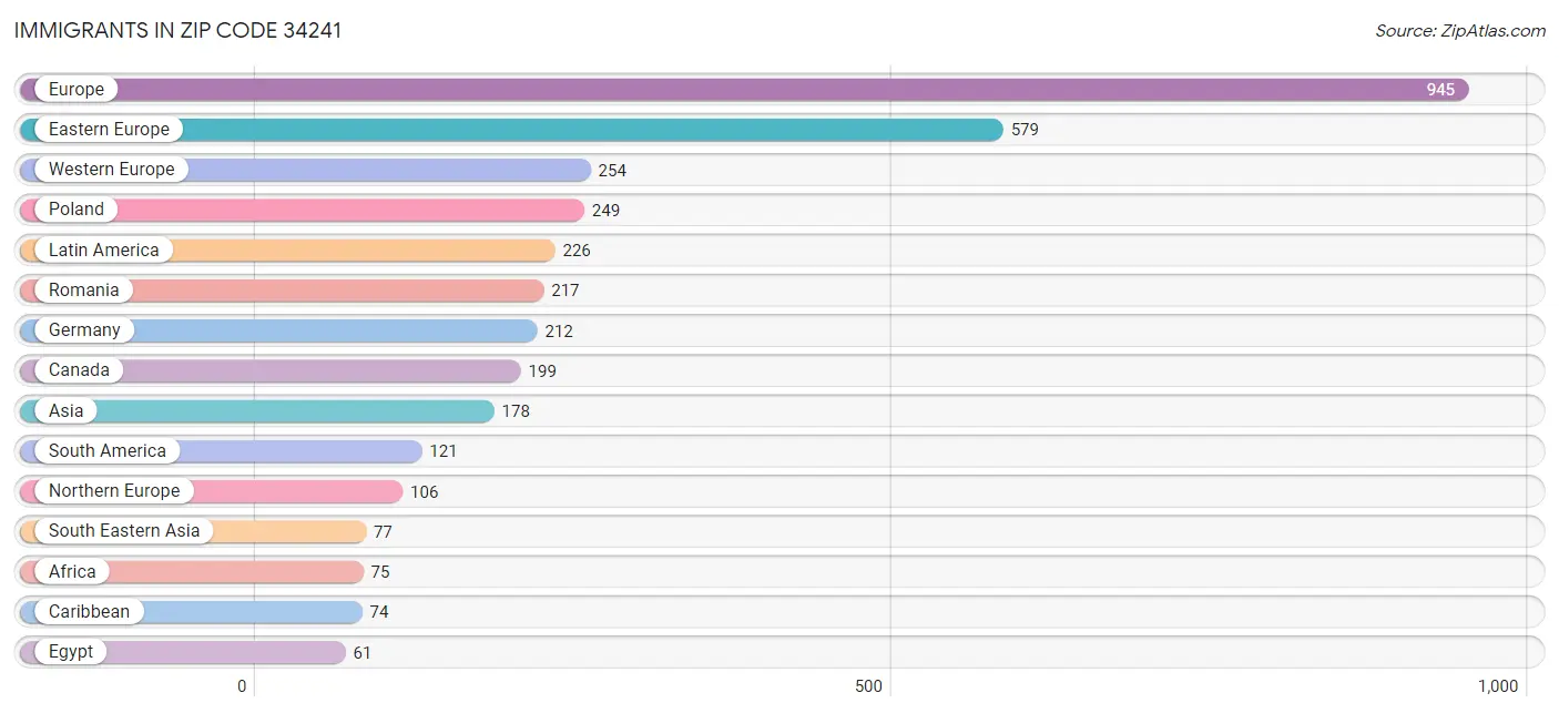 Immigrants in Zip Code 34241