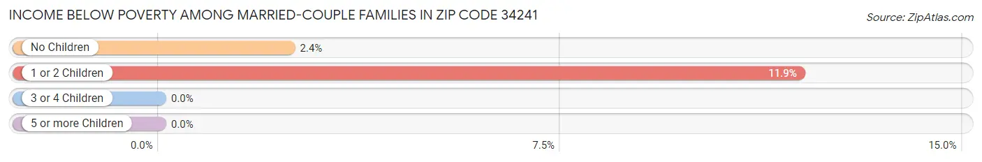 Income Below Poverty Among Married-Couple Families in Zip Code 34241