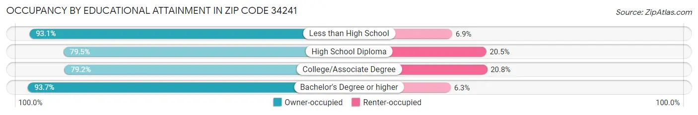 Occupancy by Educational Attainment in Zip Code 34241