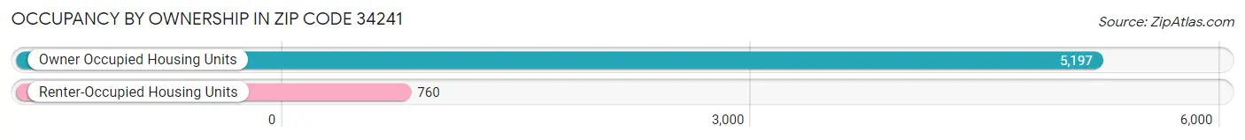 Occupancy by Ownership in Zip Code 34241