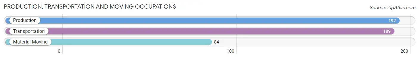 Production, Transportation and Moving Occupations in Zip Code 34241