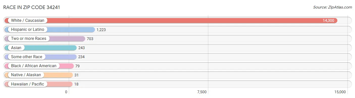Race in Zip Code 34241