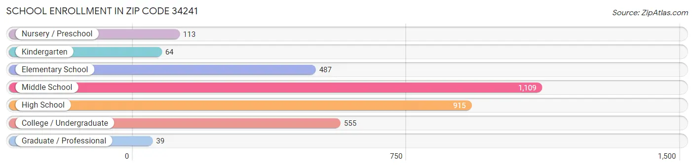 School Enrollment in Zip Code 34241