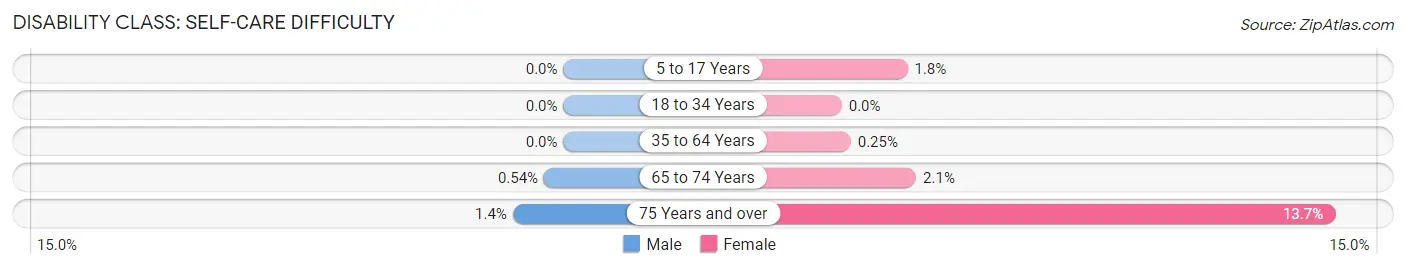 Disability in Zip Code 34241: <span>Self-Care Difficulty</span>