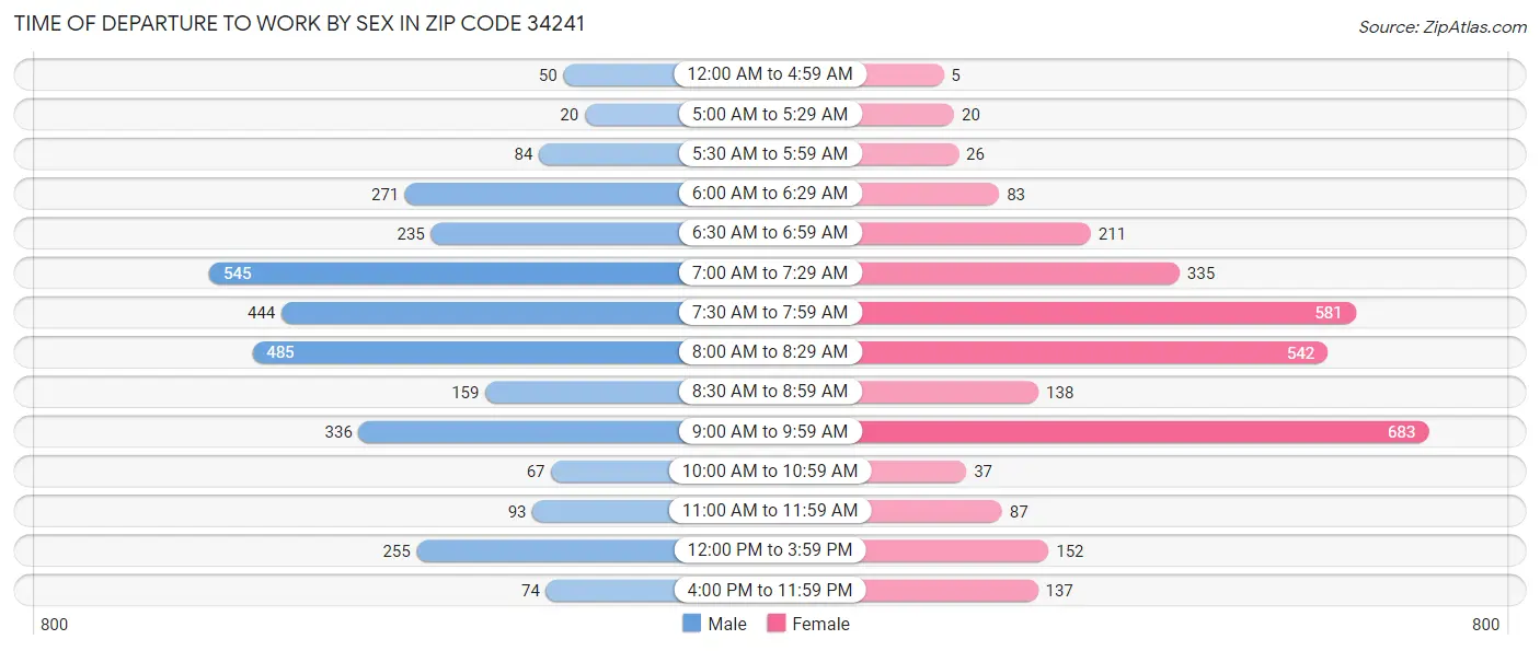 Time of Departure to Work by Sex in Zip Code 34241