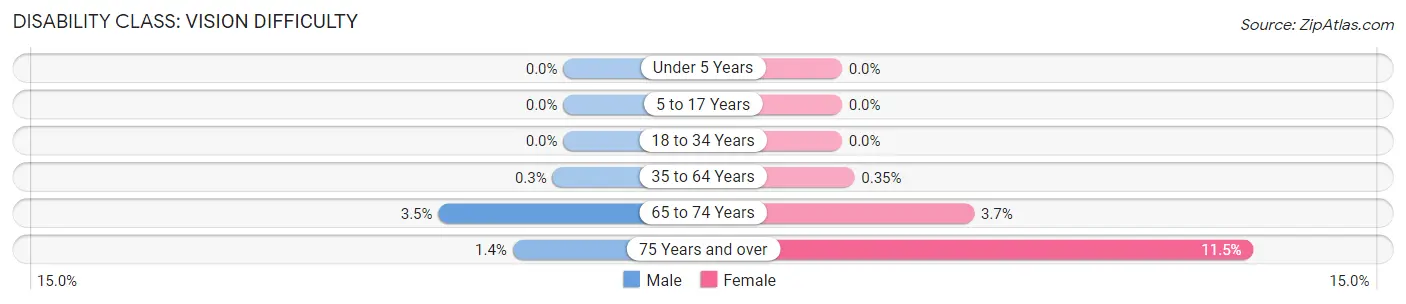 Disability in Zip Code 34241: <span>Vision Difficulty</span>