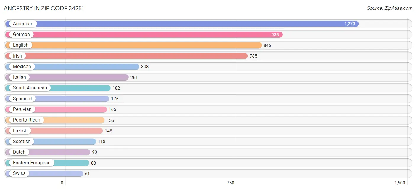 Ancestry in Zip Code 34251