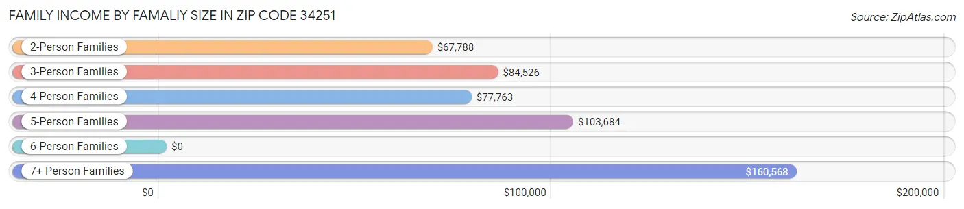 Family Income by Famaliy Size in Zip Code 34251