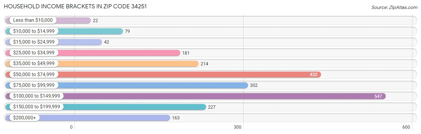 Household Income Brackets in Zip Code 34251