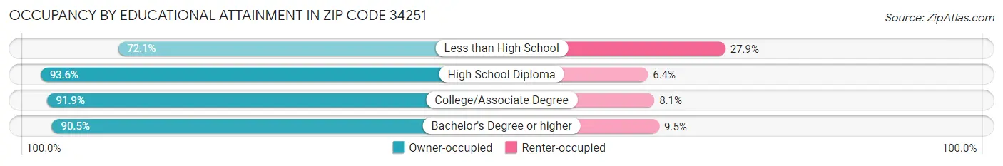 Occupancy by Educational Attainment in Zip Code 34251