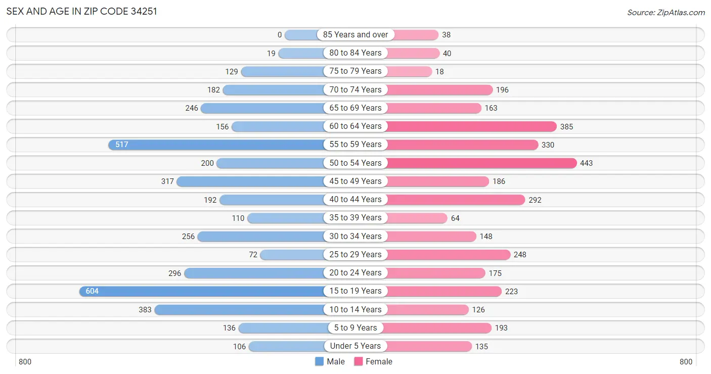 Sex and Age in Zip Code 34251