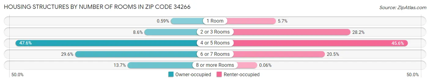 Housing Structures by Number of Rooms in Zip Code 34266