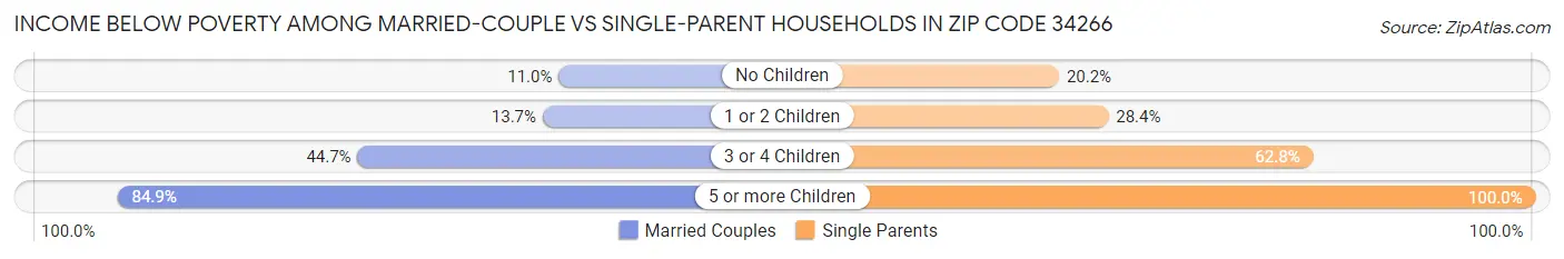 Income Below Poverty Among Married-Couple vs Single-Parent Households in Zip Code 34266