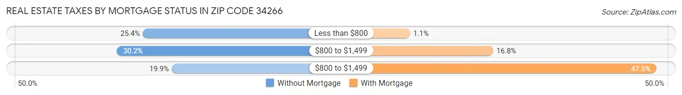 Real Estate Taxes by Mortgage Status in Zip Code 34266