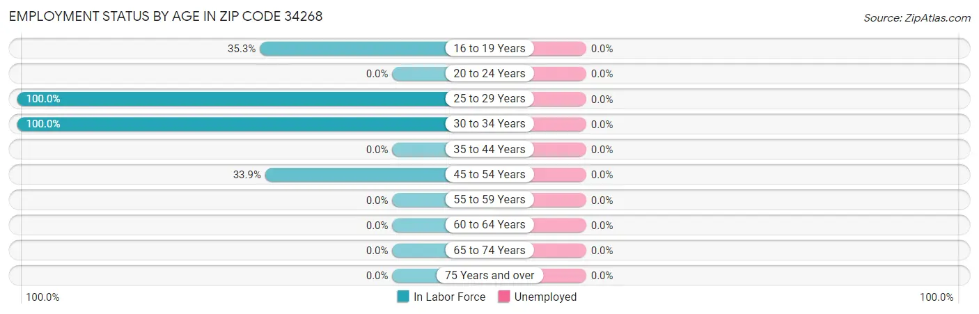 Employment Status by Age in Zip Code 34268