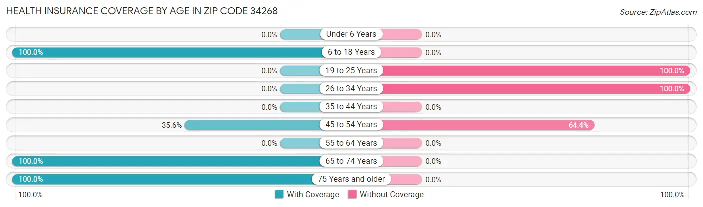 Health Insurance Coverage by Age in Zip Code 34268