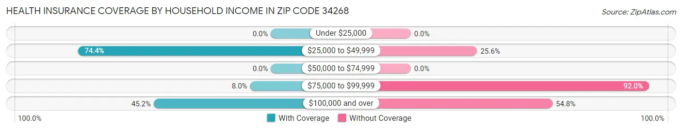 Health Insurance Coverage by Household Income in Zip Code 34268