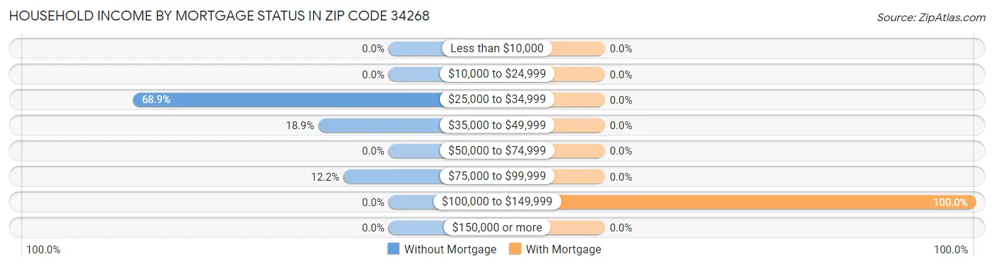 Household Income by Mortgage Status in Zip Code 34268