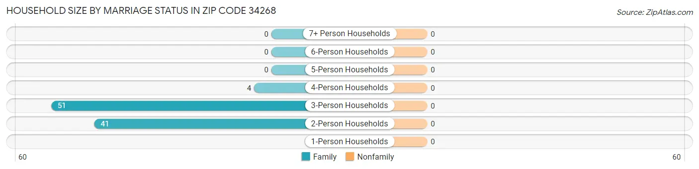 Household Size by Marriage Status in Zip Code 34268