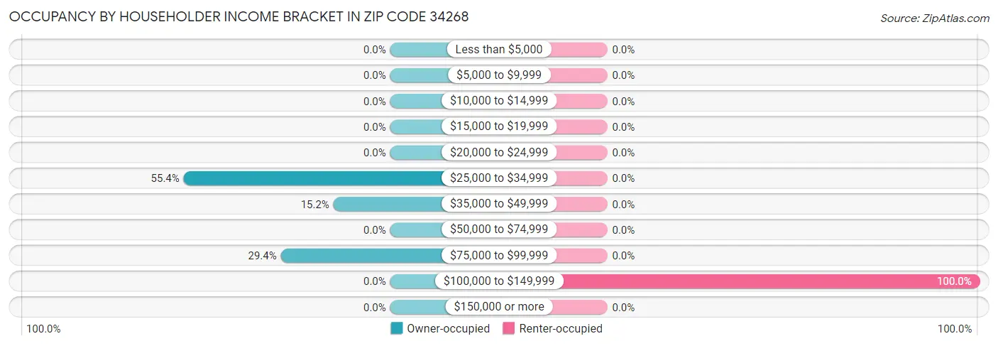 Occupancy by Householder Income Bracket in Zip Code 34268