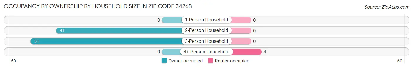 Occupancy by Ownership by Household Size in Zip Code 34268
