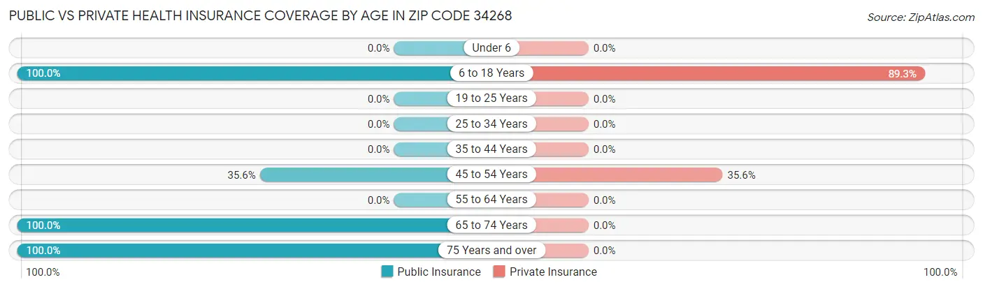 Public vs Private Health Insurance Coverage by Age in Zip Code 34268
