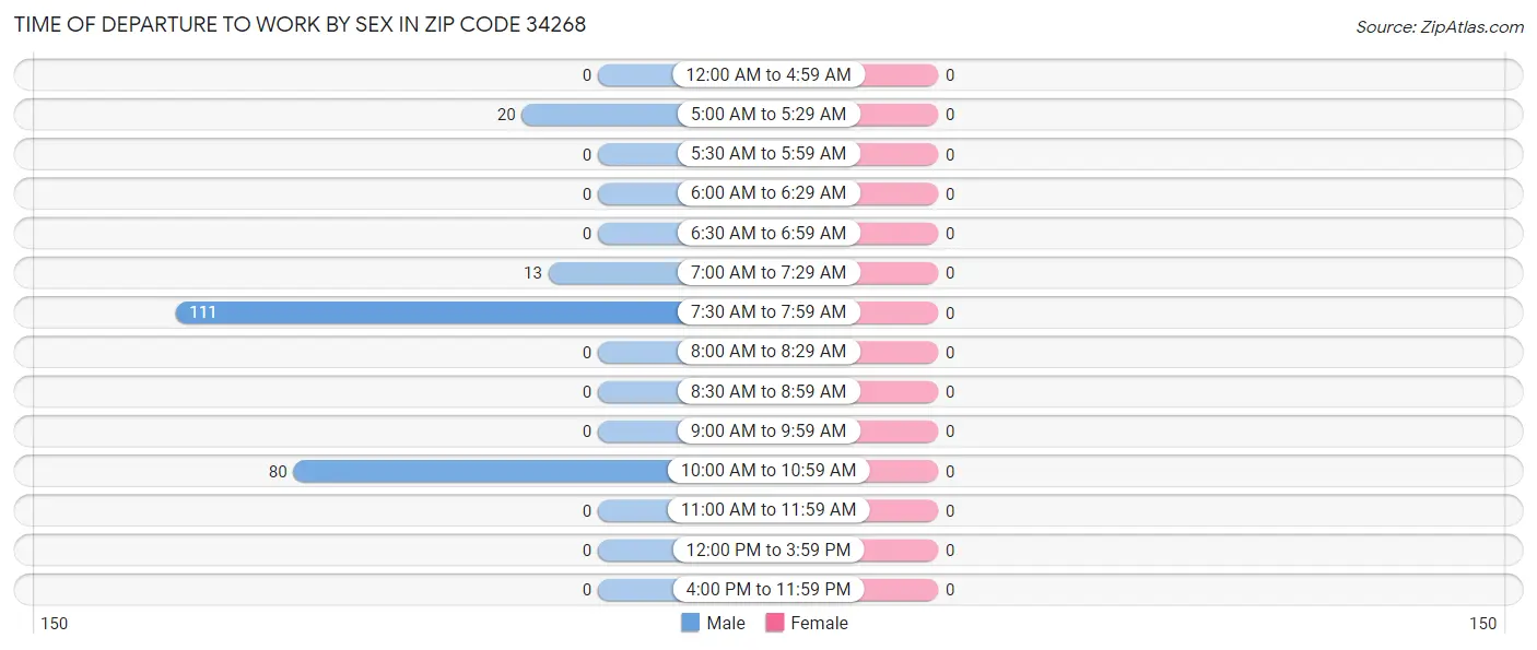 Time of Departure to Work by Sex in Zip Code 34268
