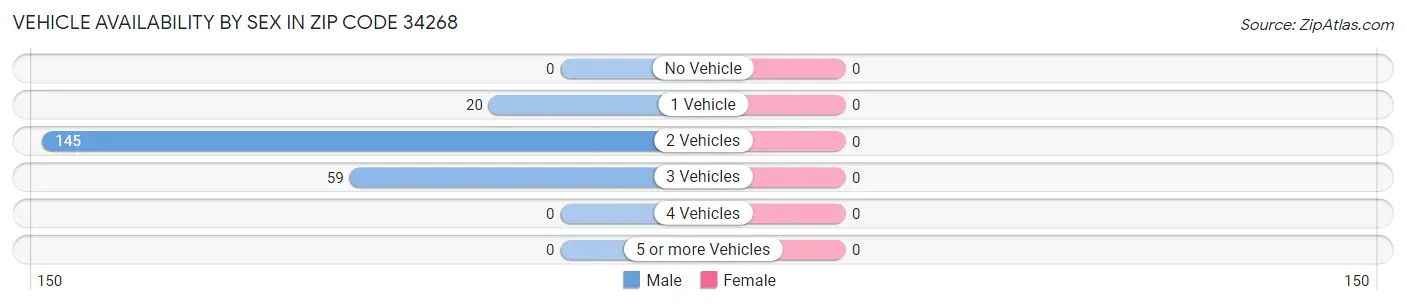 Vehicle Availability by Sex in Zip Code 34268