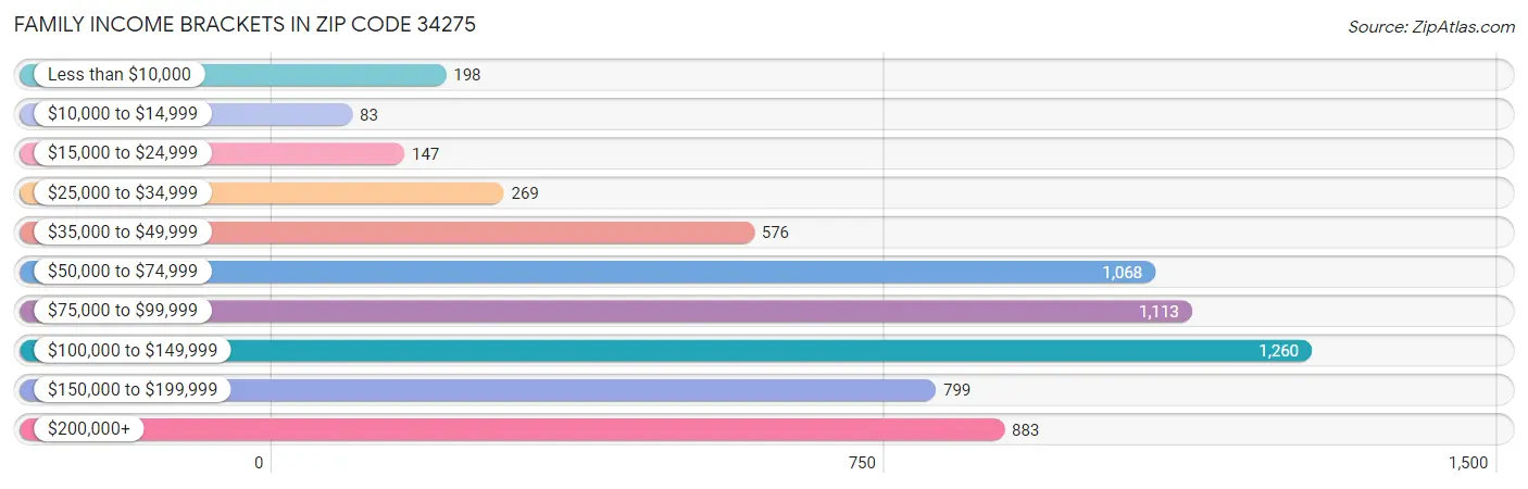 Family Income Brackets in Zip Code 34275