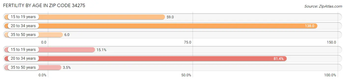 Female Fertility by Age in Zip Code 34275