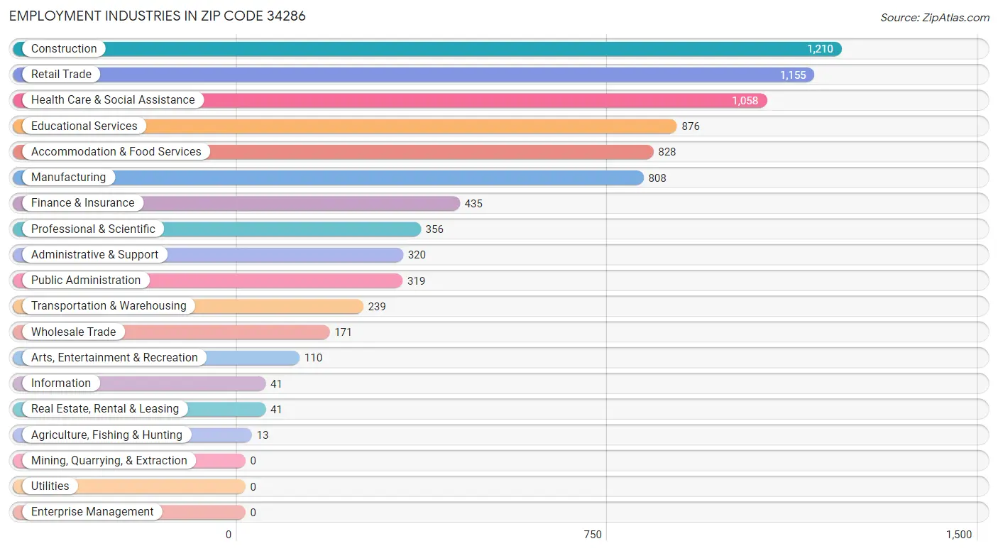 Employment Industries in Zip Code 34286