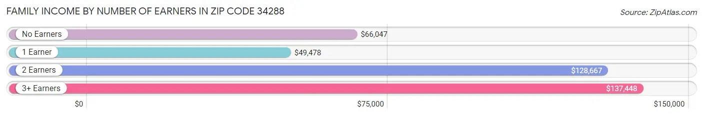 Family Income by Number of Earners in Zip Code 34288